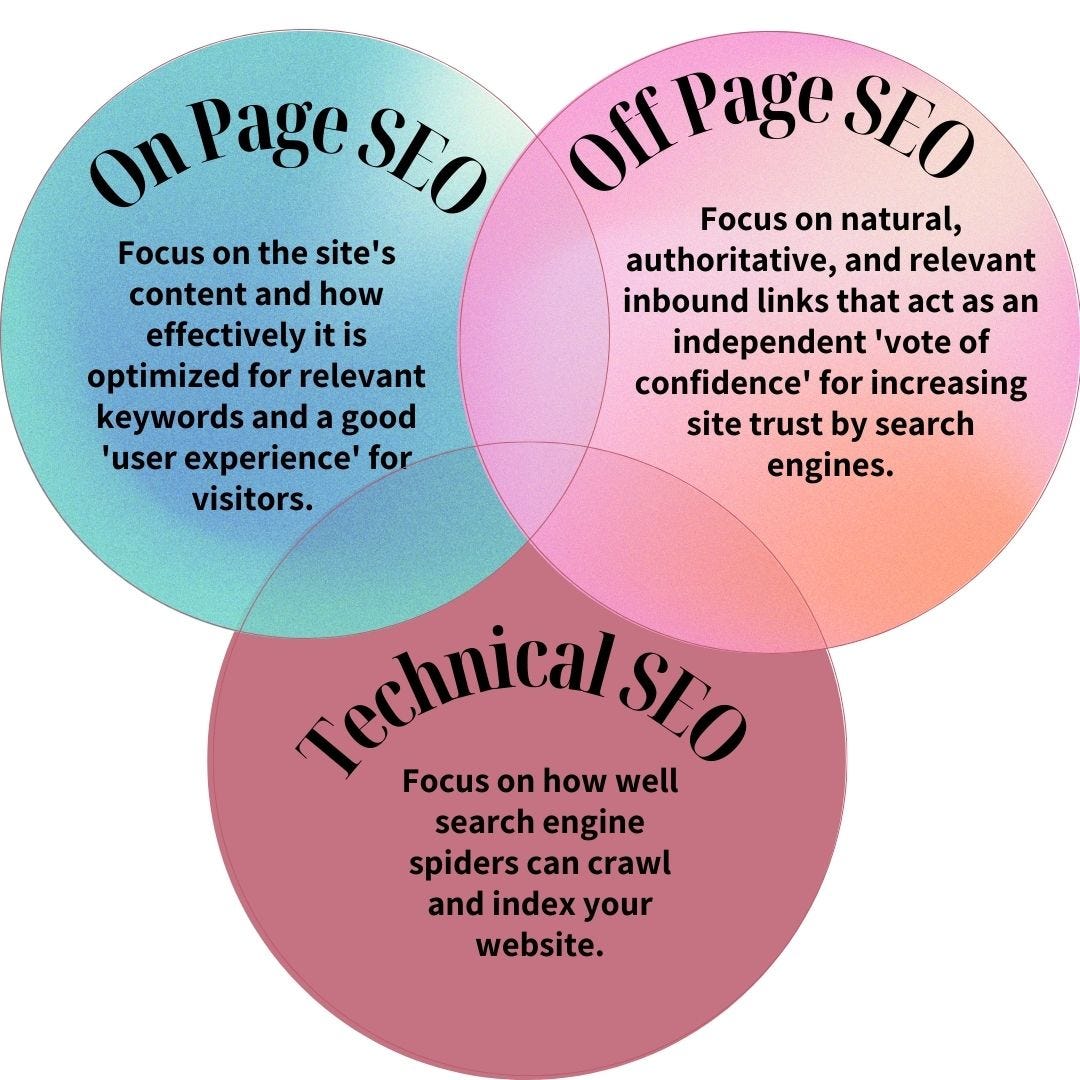 3. Introduction to Types of SEO: On-Page, Off-Page, and Technical SEO